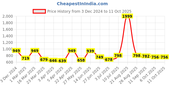 myntra.com BERSACHE Men Lace-Ups Running Non-Marking Shoes bersache Price History Graph from 3 Dec 2024 to 10 Oct 2025
