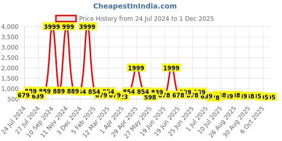 myntra.com BERSACHE Men Lace Ups Sneakers bersache Price History Graph from 24 Jul 2024 to 30 Nov 2025
