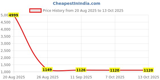 myntra.com BERSACHE Men Lace-Ups Sneakers bersache Price History Graph from 20 Aug 2025 to 13 Oct 2025
