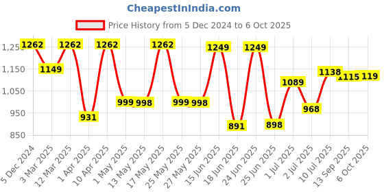 myntra.com BERSACHE Men lace-ups Walking Non-Marking Shoes bersache Price History Graph from 5 Dec 2024 to 6 Oct 2025