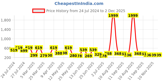myntra.com BERSACHE Men Laser Cut Lightweight Clogs bersache Price History Graph from 24 Jul 2024 to 2 Dec 2025