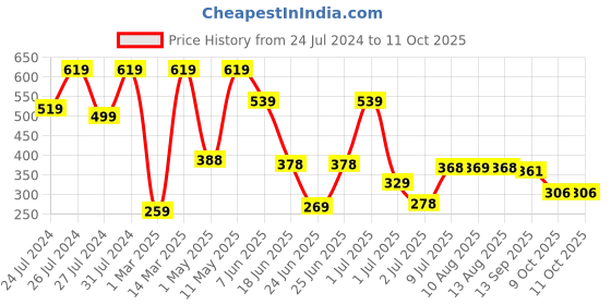 myntra.com BERSACHE Men Laser Cut Lightweight Clogs bersache Price History Graph from 24 Jul 2024 to 9 Oct 2025