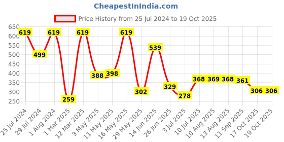 myntra.com BERSACHE Men Laser Cut Lightweight Clogs bersache Price History Graph from 25 Jul 2024 to 19 Oct 2025