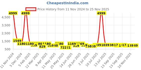 myntra.com BERSACHE Men Leather Derbys bersache Price History Graph from 11 Nov 2024 to 24 Nov 2025