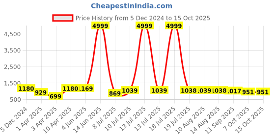 myntra.com BERSACHE Men Leather Derbys bersache Price History Graph from 5 Dec 2024 to 15 Oct 2025