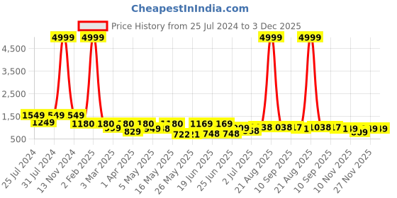 myntra.com BERSACHE Men Leather Fashion bersache Price History Graph from 25 Jul 2024 to 3 Dec 2025