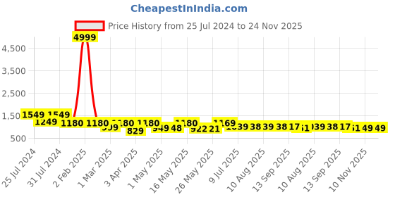 myntra.com BERSACHE Men Leather Fashion bersache Price History Graph from 25 Jul 2024 to 23 Nov 2025