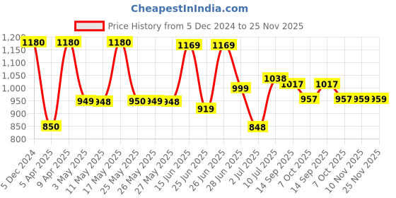 myntra.com BERSACHE Men Leather Formal Brogues bersache Price History Graph from 5 Dec 2024 to 24 Nov 2025