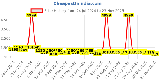 myntra.com BERSACHE Men Leather Formal Derbys bersache Price History Graph from 24 Jul 2024 to 23 Nov 2025