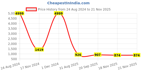 myntra.com BERSACHE Men Leather Formal Derbys bersache Price History Graph from 24 Aug 2024 to 19 Nov 2025