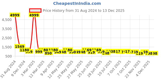 myntra.com BERSACHE Men Leather Formal Oxfords bersache Price History Graph from 31 Aug 2024 to 13 Dec 2025