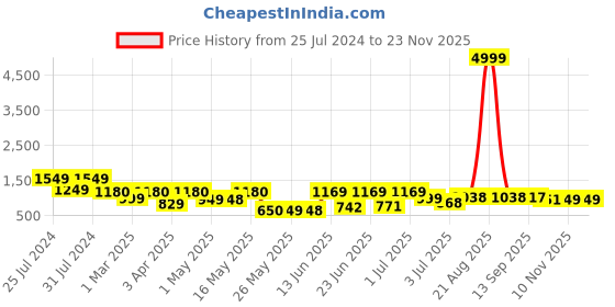myntra.com BERSACHE Men Leather Loafers bersache Price History Graph from 25 Jul 2024 to 22 Nov 2025