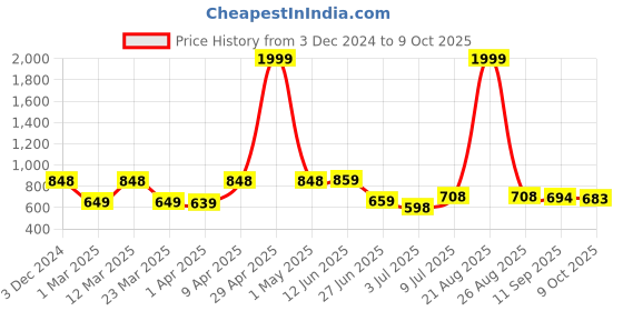 myntra.com BERSACHE Men Leather Running Non-Marking Shoes bersache Price History Graph from 3 Dec 2024 to 9 Oct 2025