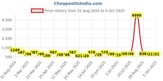 myntra.com BERSACHE Men Leather Running Non-Marking Shoes bersache Price History Graph from 31 Aug 2024 to 4 Oct 2025