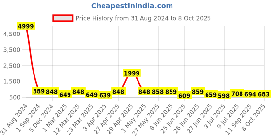 myntra.com BERSACHE Men Leather Running Non-Marking Shoes bersache Price History Graph from 31 Aug 2024 to 8 Oct 2025