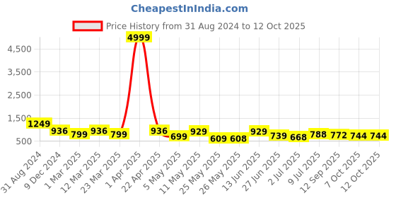 myntra.com BERSACHE Men Leather Running Non-Marking Shoes bersache Price History Graph from 31 Aug 2024 to 11 Oct 2025