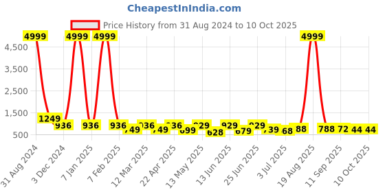 myntra.com BERSACHE Men Leather Running Non-Marking Shoes bersache Price History Graph from 31 Aug 2024 to 10 Oct 2025
