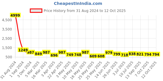 myntra.com BERSACHE Men Leather Running Non-Marking Shoes bersache Price History Graph from 31 Aug 2024 to 11 Oct 2025