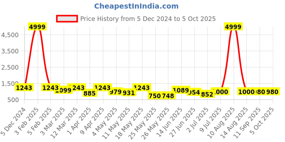 myntra.com BERSACHE Men Leather Running Non-Marking Shoes bersache Price History Graph from 5 Dec 2024 to 4 Oct 2025