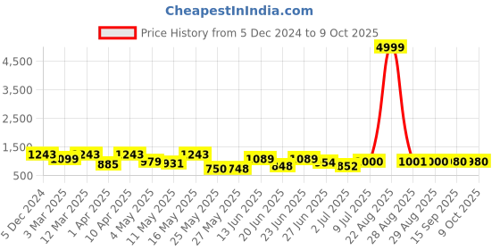 myntra.com BERSACHE Men Leather Running Non-Marking Shoes bersache Price History Graph from 5 Dec 2024 to 9 Oct 2025