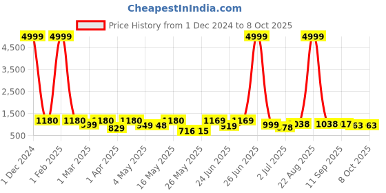 myntra.com BERSACHE Men Leather Running Non-Marking Shoes bersache Price History Graph from 1 Dec 2024 to 8 Oct 2025