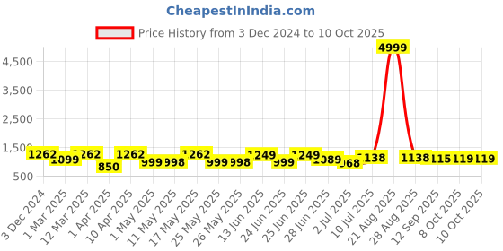 myntra.com BERSACHE Men Leather Running Non-Marking Shoes bersache Price History Graph from 3 Dec 2024 to 9 Oct 2025
