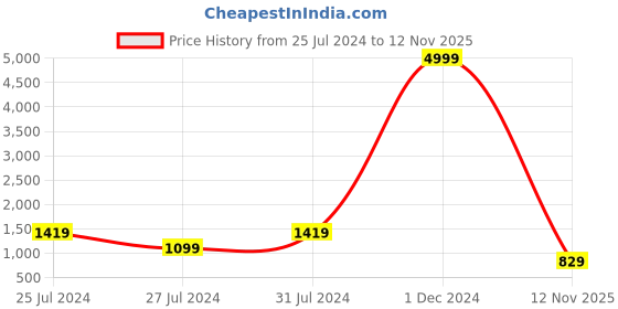 myntra.com BERSACHE Men Leather Slip-On Sneakers bersache Price History Graph from 25 Jul 2024 to 12 Nov 2025