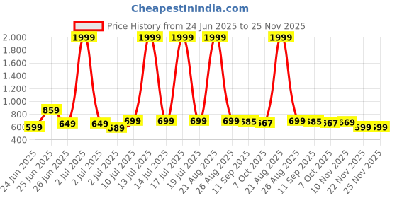 myntra.com BERSACHE Men Leather Sneakers bersache Price History Graph from 24 Jun 2025 to 24 Nov 2025