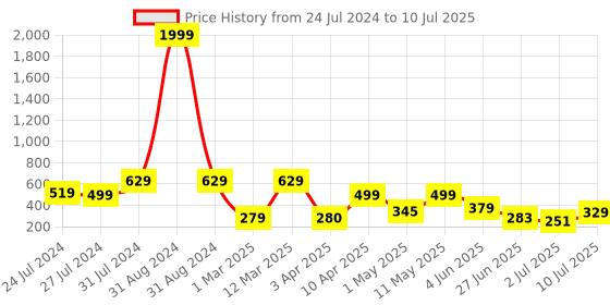 myntra.com BERSACHE Men Lightweight Canvas Clogs bersache Price History Graph from 24 Jul 2024 to 10 Jul 2025