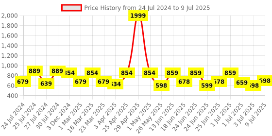 myntra.com BERSACHE Men Lightweight Canvas Non-Marking Running Shoes bersache Price History Graph from 24 Jul 2024 to 9 Jul 2025