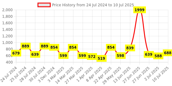 myntra.com BERSACHE Men Lightweight Canvas Non-Marking Running Shoes bersache Price History Graph from 24 Jul 2024 to 10 Jul 2025