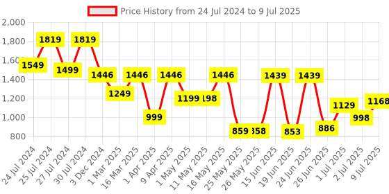 myntra.com BERSACHE Men Lightweight Canvas Non-Marking Running Shoes bersache Price History Graph from 24 Jul 2024 to 9 Jul 2025
