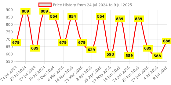 myntra.com BERSACHE Men Lightweight Canvas Non-Marking Running Shoes bersache Price History Graph from 24 Jul 2024 to 9 Jul 2025