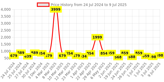 myntra.com BERSACHE Men Lightweight Canvas Non-Marking Running Shoes bersache Price History Graph from 24 Jul 2024 to 9 Jul 2025