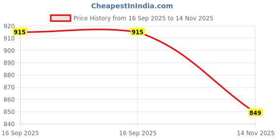 myntra.com BERSACHE Men Lightweight Canvas Non-Marking Running Shoes bersache Price History Graph from 16 Sep 2025 to 14 Nov 2025