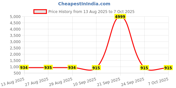 myntra.com BERSACHE Men Lightweight Canvas Non-Marking Running Shoes bersache Price History Graph from 13 Aug 2025 to 4 Oct 2025