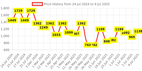 myntra.com BERSACHE Men Lightweight Canvas Running Shoes bersache Price History Graph from 24 Jul 2024 to 9 Jul 2025