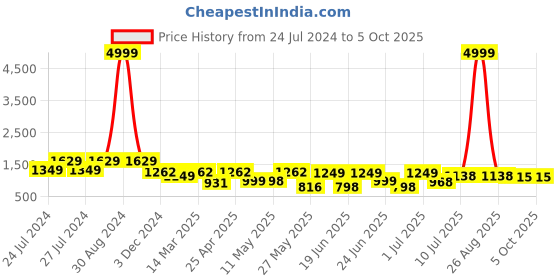 myntra.com BERSACHE Men Lightweight Canvas Running Shoes bersache Price History Graph from 24 Jul 2024 to 5 Oct 2025