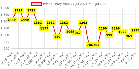 myntra.com BERSACHE Men Lightweight Canvas Running Shoes bersache Price History Graph from 24 Jul 2024 to 9 Jul 2025