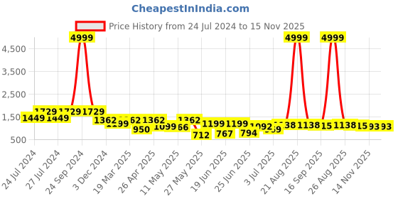 myntra.com BERSACHE Men Lightweight Canvas Running Shoes bersache Price History Graph from 24 Jul 2024 to 15 Nov 2025