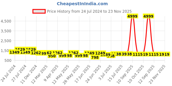 myntra.com BERSACHE Men Lightweight Canvas Trekking Shoes bersache Price History Graph from 24 Jul 2024 to 23 Nov 2025