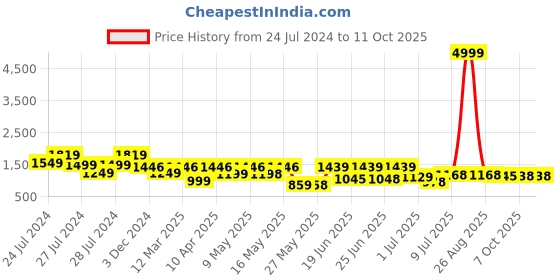 myntra.com BERSACHE Men Lightweight Comfort Insole Canvas Basics Sneakers bersache Price History Graph from 24 Jul 2024 to 11 Oct 2025