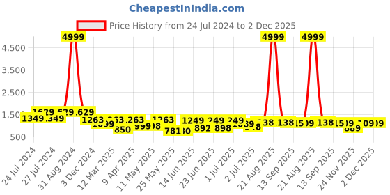 myntra.com BERSACHE Men Lightweight Comfort Insole Canvas Contrast Sole Sneakers bersache Price History Graph from 24 Jul 2024 to 2 Dec 2025