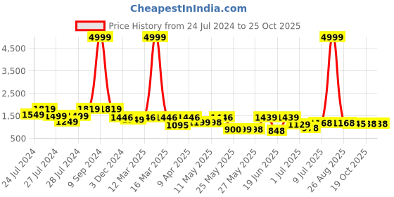 myntra.com BERSACHE Men Lightweight Comfort Insole Canvas Contrast Sole Sneakers bersache Price History Graph from 24 Jul 2024 to 22 Oct 2025