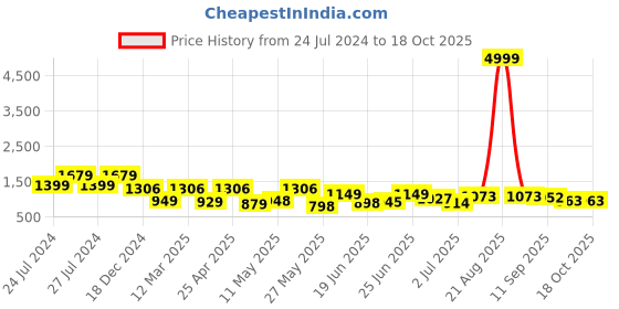 myntra.com BERSACHE Men Lightweight High Quality Sole Walking Shoes bersache Price History Graph from 24 Jul 2024 to 17 Oct 2025