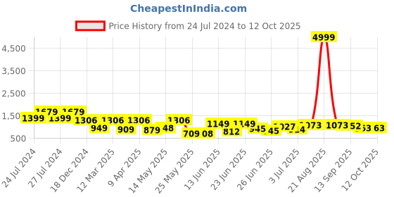myntra.com BERSACHE Men Lightweight High Quality Sole Walking Shoes bersache Price History Graph from 24 Jul 2024 to 11 Oct 2025