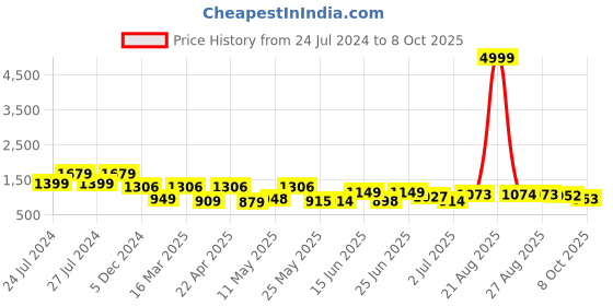 myntra.com BERSACHE Men Lightweight High Quality Sole Walking Shoes bersache Price History Graph from 24 Jul 2024 to 8 Oct 2025