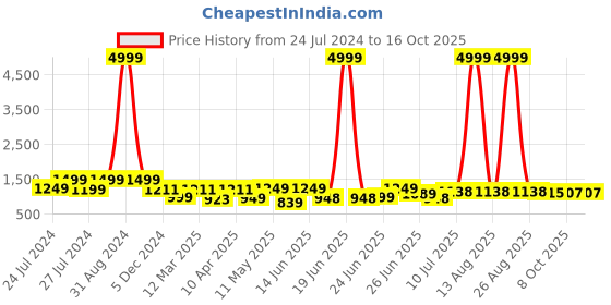 myntra.com BERSACHE Men Lightweight Lace-Up Canvas Sneakers bersache Price History Graph from 24 Jul 2024 to 16 Oct 2025