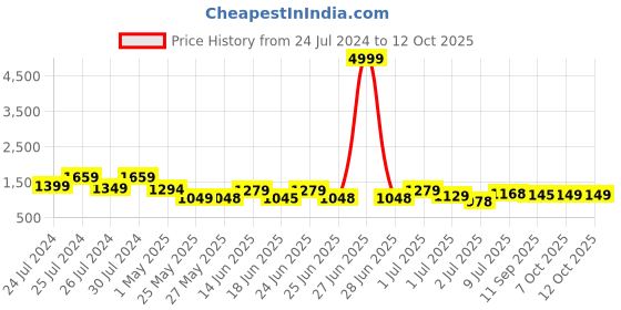 myntra.com BERSACHE Men Lightweight Lace-Up Canvas Sneakers bersache Price History Graph from 24 Jul 2024 to 12 Oct 2025
