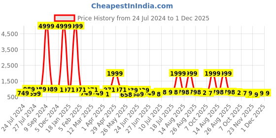 myntra.com BERSACHE Men Lightweight Lace-Up Canvas Sneakers bersache Price History Graph from 24 Jul 2024 to 30 Nov 2025